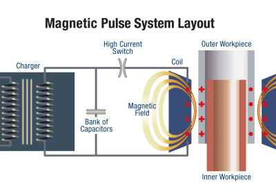 Magnetic pulse layout