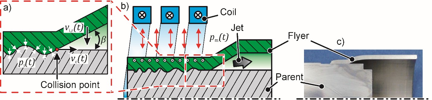 Figure 3: Material-closed joining by electromagnetic compression. a) Governing parameters at the collision point, b) geometrical setup, c) joined parts